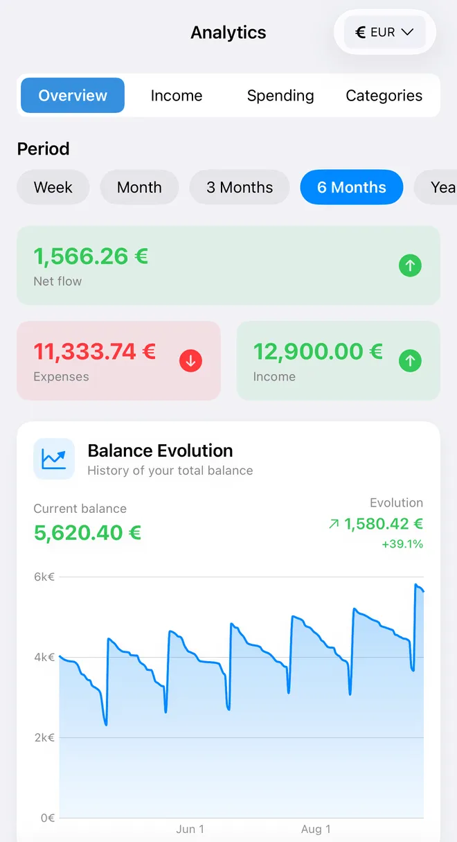 FinaPrism's Analytics screen over six months: €11,333.74 of expenses, €12,900.00 of income, a net flow of €1,566.26, and a chart of how the balance has changed.