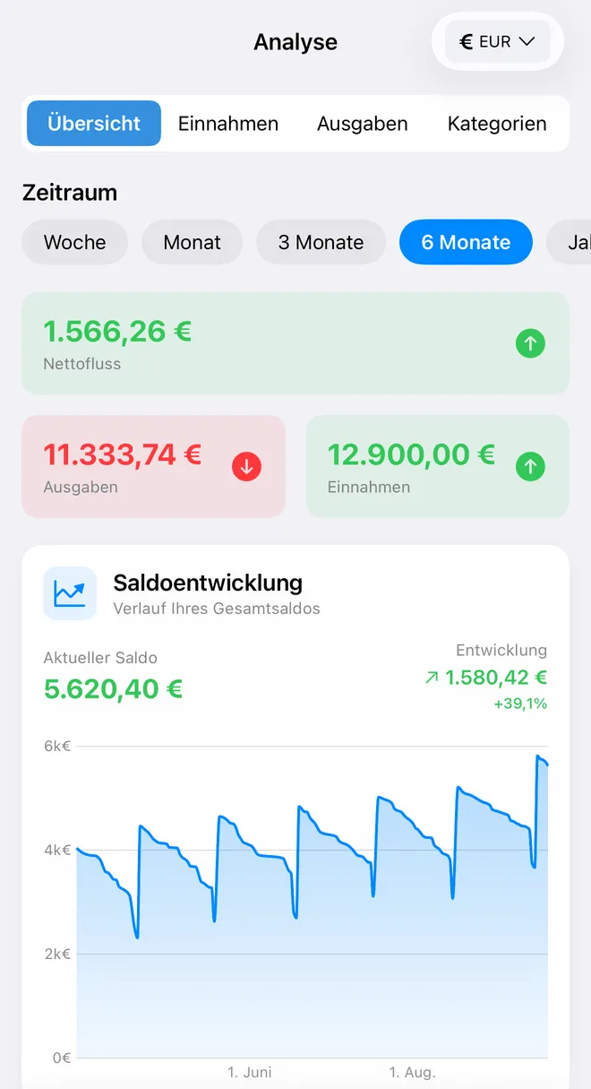 Der Tab „Analyse“ von FinaPrism über sechs Monate: Ausgaben 11.333,74 €, Einnahmen 12.900,00 €, Nettofluss 1.566,26 € und die Saldoentwicklung.