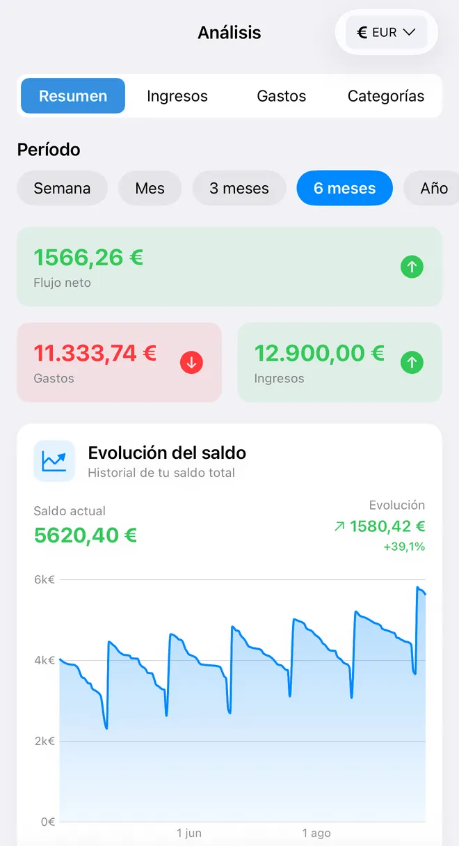 La pantalla Análisis de FinaPrism en un periodo de seis meses: 11 333,74 € de gastos, 12 900 € de ingresos, 1566,26 € de flujo neto y la evolución del saldo.