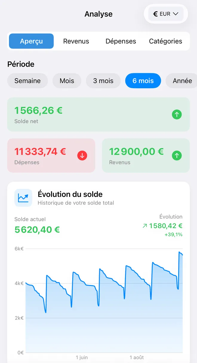 L'écran Analyse de FinaPrism sur six mois : 11 333,74 € de dépenses, 12 900 € de revenus, 1 566,26 € de solde net, et l'évolution du solde.