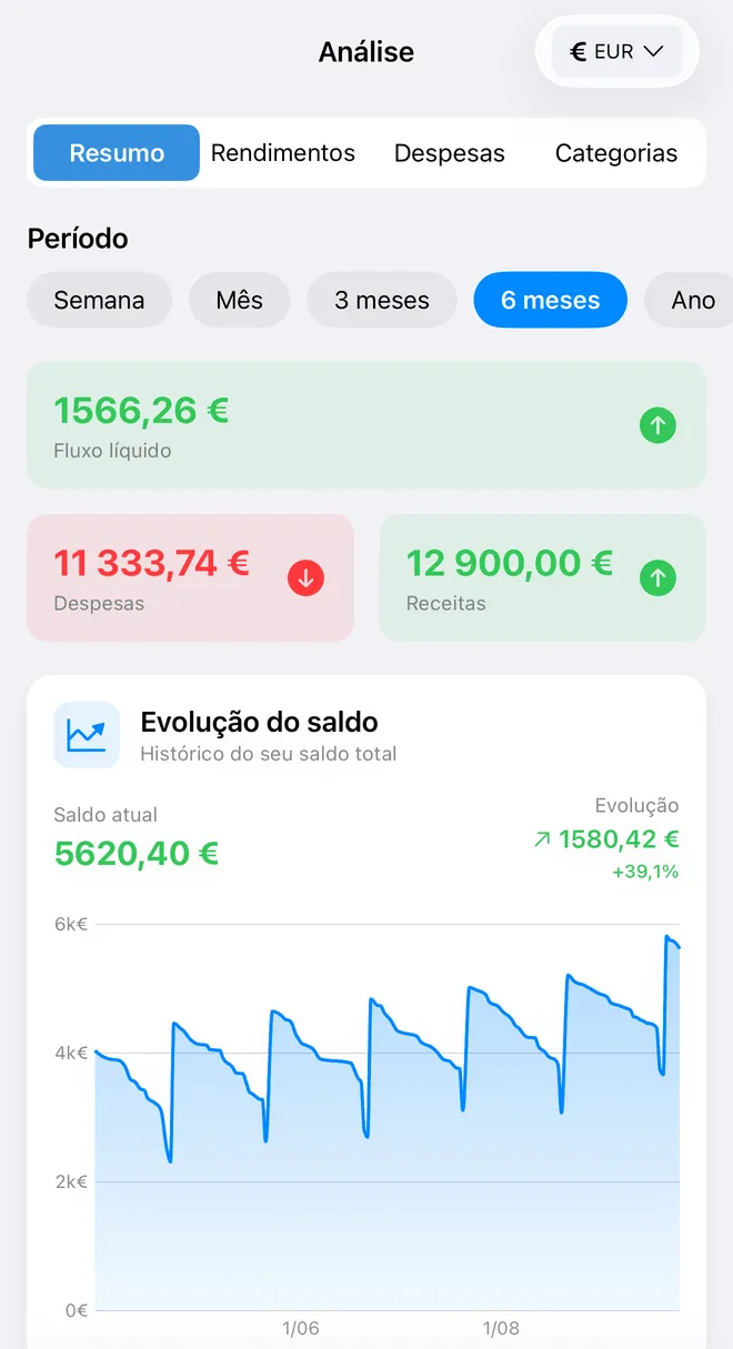 O ecrã Análise da FinaPrism no período de seis meses: 11 333,74 € de despesas, 12 900 € de receitas, 1566,26 € de fluxo líquido e a evolução do saldo.