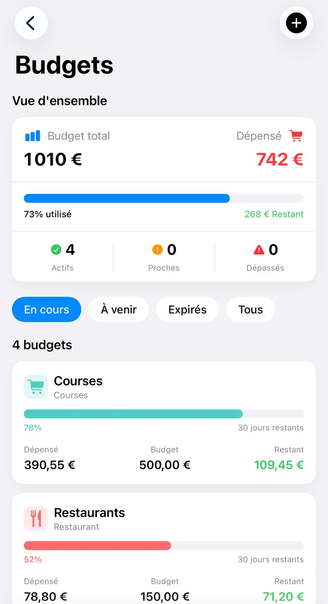 L'écran Budgets de FinaPrism : 1 010 € budgétés, 742 € dépensés soit 73 %, 268 € restants, puis l'enveloppe Courses à 390,55 € sur 500 €, 30 jours restants.