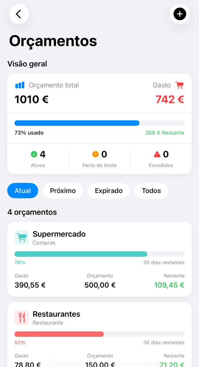O ecrã Orçamentos da FinaPrism: 1010 € orçamentados, 742 € gastos, ou seja, 73 %, 268 € restantes, e depois o orçamento Supermercado com 390,55 € gastos de 500 €, 30 dias restantes.